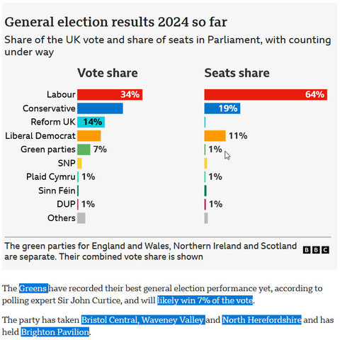 UK General election 2024

see

https://www.bbc.com/news/articles/c4nglegege1o