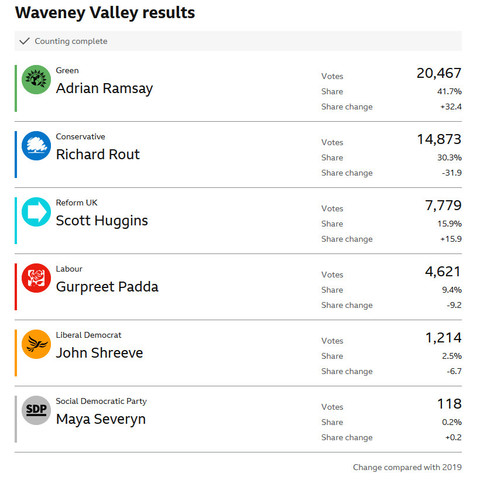 UK General election 2024

Green gain from Conservative:

WaveneyValley results

https://www.bbc.com/news/election/2024/uk/constituencies/E14001569