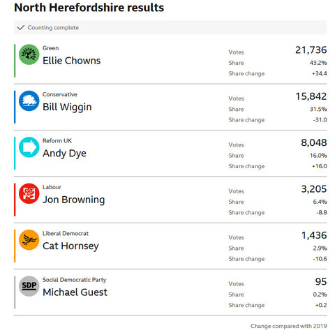 UK General election 2024

Green gain from Conservative:

North Herefordshire results
https://www.bbc.com/news/election/2024/uk/constituencies/E14001395