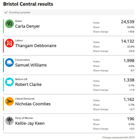 UK General election 2024

Green gain from Conservative:

Bristol Central results
https://www.bbc.com/news/election/2024/uk/constituencies/E14001131
