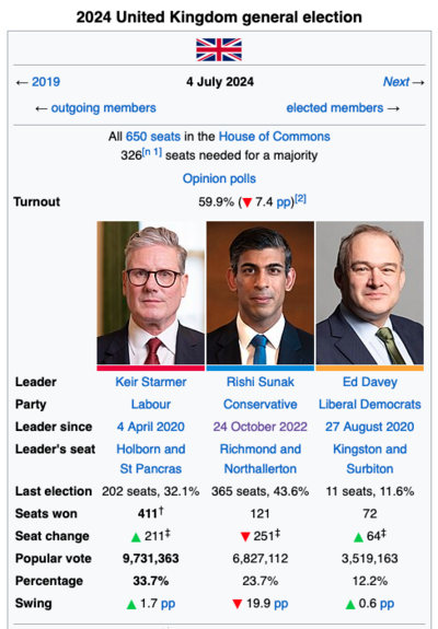 2024 United Kingdom general election
+- 2019
4 July 2024
Next →
- outgoing members
elected members →
Turnout
All 650 seats in the House of Commons
326/n 11 seats needed for a majority
Opinion polls
59.9% (V 7.4 pp)(2]
Leader
Keir Starmer
Party
Leader since
Leader's seat
Labour
4 April 2020
Holborn and
St Pancras
Last election
202 seats, 32.1%
Seats won
411†
Seat change
211#
Popular vote
Percentage
9,731,363
33.7%
Swing
1.7 pp
Rishi Sunak
Conservative
24 October 2022
Richmond and
Northallerton
365 seats, 43.6%
121
V 251#
6,827,112
23.7%
7 19.9 pp
Ed Davey
Liberal Democrats
27 August 2020
Kingston and
Surbiton
11 seats, 11.6%
72
64‡
3,519,163
12.2%
0.6 pp