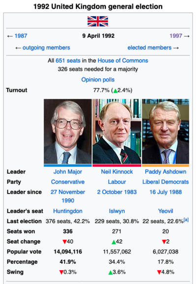 1992 United Kingdom general election
< 1987
9 April 1992
1997 →
+ outgoing members
elected members →
Turnout
All 651 seats in the House of Commons
326 seats needed for a majority
Opinion polls
77.7% (Д2.4%)
Leader
Party
Leader since
Leader's seat
Last election
Seats won
Seat change
Popular vote
Percentage
Swing
John Major
Conservative
27 November
1990
Huntingdon
376 seats, 42.2%
336
740
14,094,116
41.9%
70.3%
Neil Kinnock
Labour
2 October 1983
Paddy Ashdown
Liberal Democrats
16 July 1988
Islwyn
229 seats, 30.8%
271
42
11.557.062
34.4%
43.6%
Yeovil
22 seats, 22.6% (a)
20
2
6.027.038
17.8%
74.8%