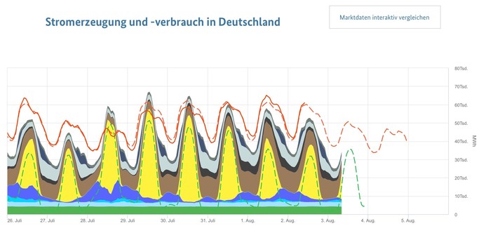 Stromerzeugung und Verbrauch in Deutschland. Die Daten der Grafik hören gestern mittag auf. 