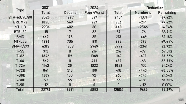 Table with a list of remaining armored fighting vehicles in Russian storage facilities. Of an initial total of 22k vehicles, only 5,6k vehicles in decent condition remain. Almost all newer vehicles have been removed from storage and only older types remain.