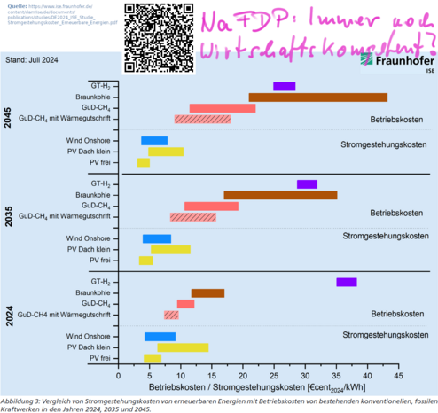 Das Bild zeigt eine Prognose der Betriebskosten bzw. Stromgestehungskosten für die Jahre 2024, 2035, 2045.

Auf der X-Achse werden Kosten in Euro-Cent(2024)/kWh dargestellt. Auf der y-Achse werden drei Cluster für die Jahre 2024, 2035 und 2045 aufgetragen und darin die verschiedenen Stromerzeugungs-Methoden, jeweils unterteilt nach erneuerbaren Energien (PV frei, PV Dach klein und Wind onshore) bzw. konventioneller Stromerzeugungerzeugung (GuD-CH4 mit Wärmegutschrift, GuD-CH4, Braunkohle GT-H2) dargestellt.

Man erkennt, dass sich die Kosten für die konventionellen Stromerzeugung schon 2024 über den Kosten der erneuerbaren Stromerzeugung liegen und sich mit Ausnahme von GT-H2 im Mittel verdreifachen. Gleichzeitig bleiben die Kosten für Strom aus erneuerbaren Energien konstant und damit deutlich unter den konventionellen Stromerzeugungskosten. 

Die konventionelle Methode 