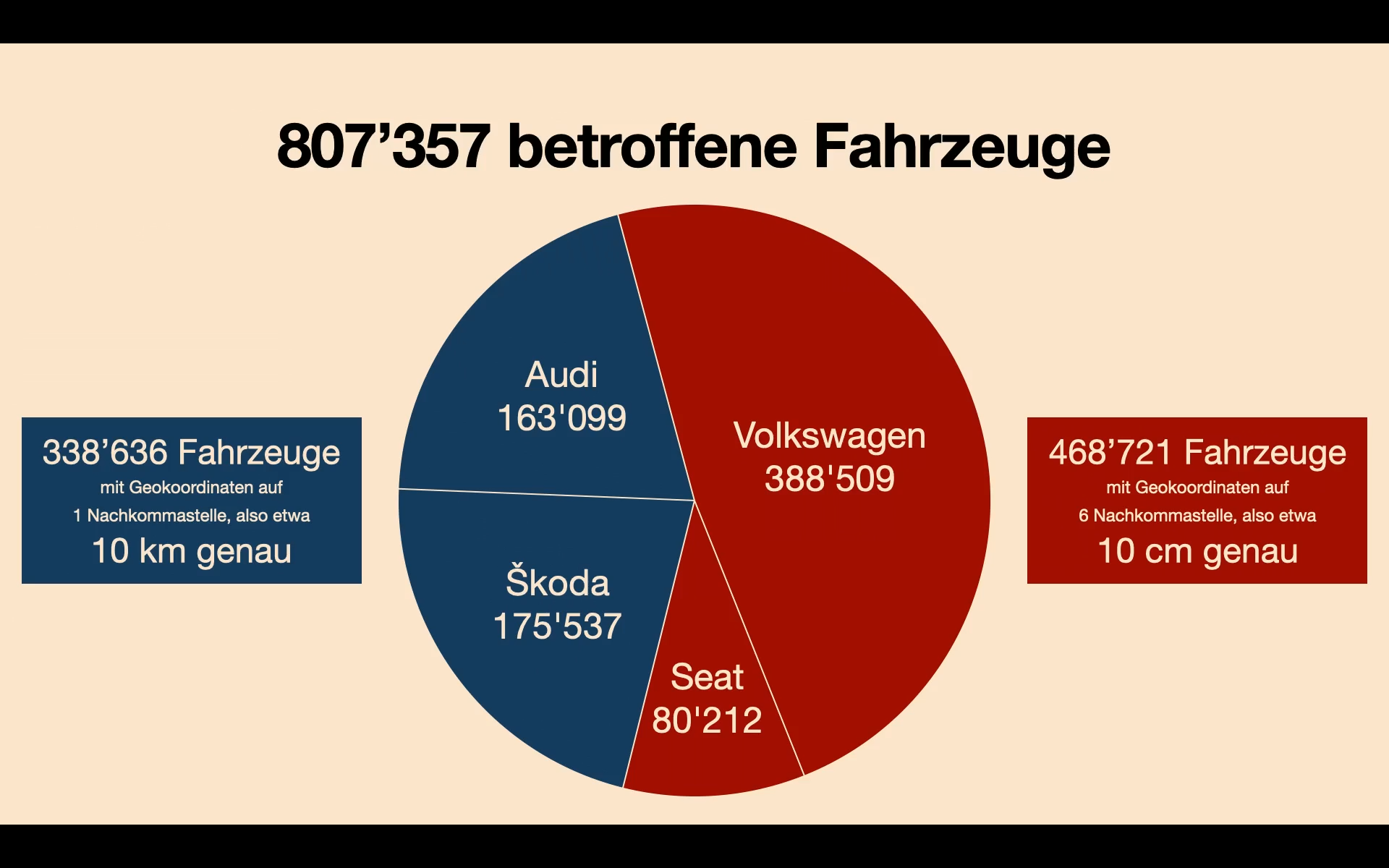 Gegenüberstellung von Geodaten der vier VW-Marken: Audi, Skoda, VW und Seat. Bei Audi und Skoda (ca. 40% der Daten) wurden die Geodaten gekürzt, so dass sie ungenau wurden. Bei VW und Seat (60%) wurde "vergessen&quot;, die Geodaten zu kürzen, so <br />dass sie auf 10cm genau waren.